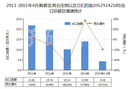 2011-2015年4月酰脲及其衍生物以及它們的鹽(HS29242100)出口總額及增速統(tǒng)計(jì)